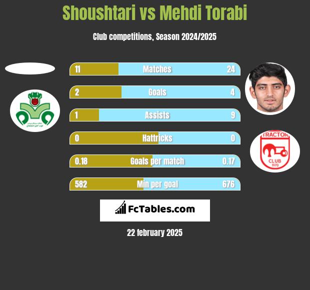 Shoushtari vs Mehdi Torabi h2h player stats