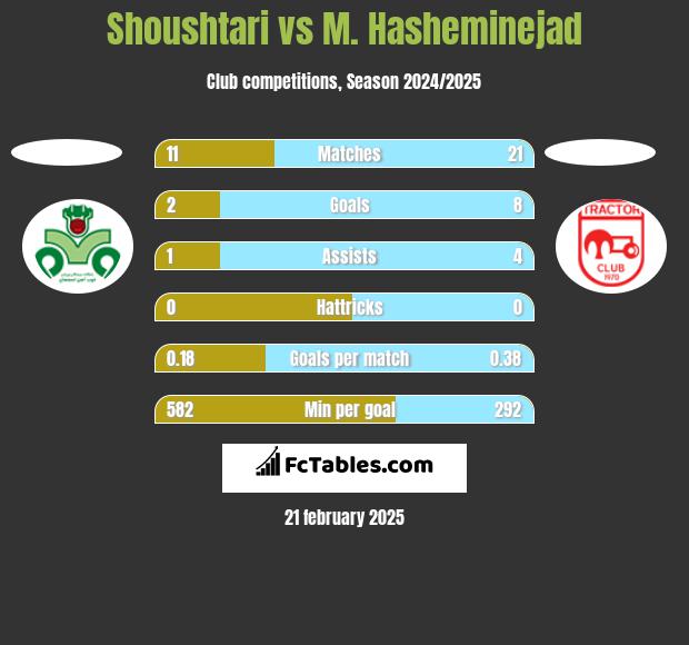 Shoushtari vs M. Hasheminejad h2h player stats