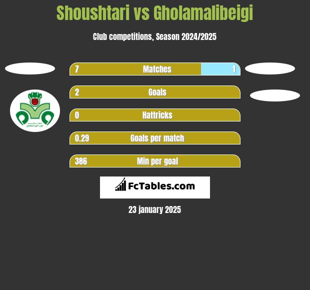 Shoushtari vs Gholamalibeigi h2h player stats