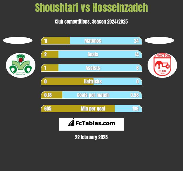 Shoushtari vs Hosseinzadeh h2h player stats