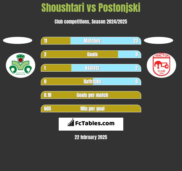 Shoushtari vs Postonjski h2h player stats