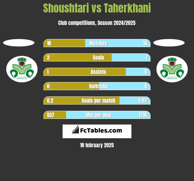 Shoushtari vs Taherkhani h2h player stats