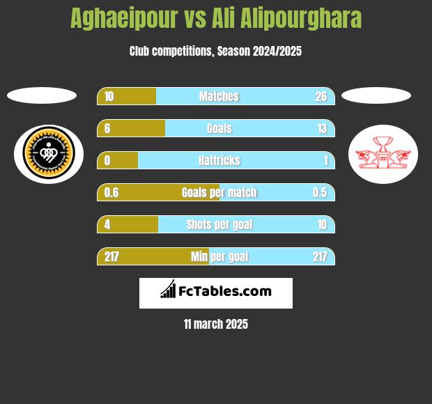 Aghaeipour vs Ali Alipourghara h2h player stats