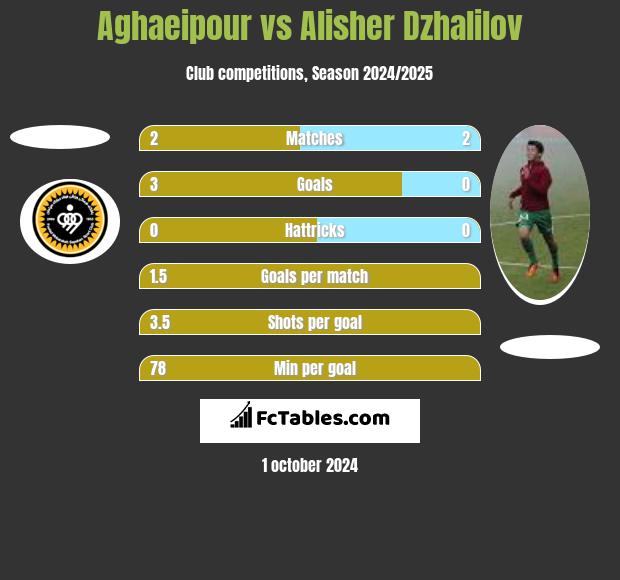 Aghaeipour vs Alisher Dzhalilov h2h player stats