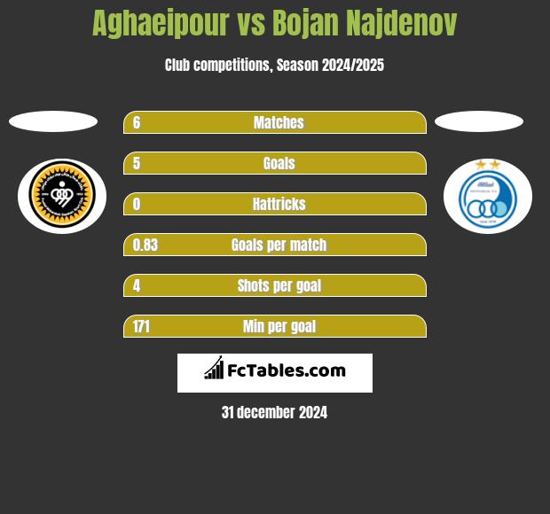 Aghaeipour vs Bojan Najdenov h2h player stats