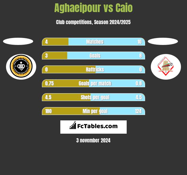 Aghaeipour vs Caio h2h player stats