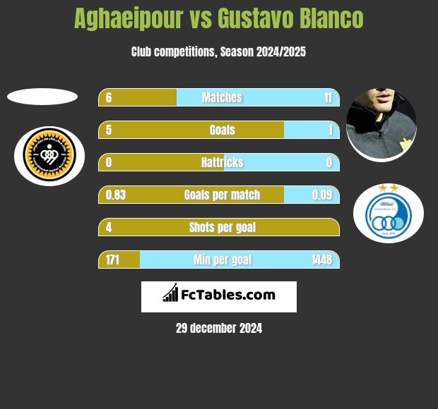 Aghaeipour vs Gustavo Blanco h2h player stats