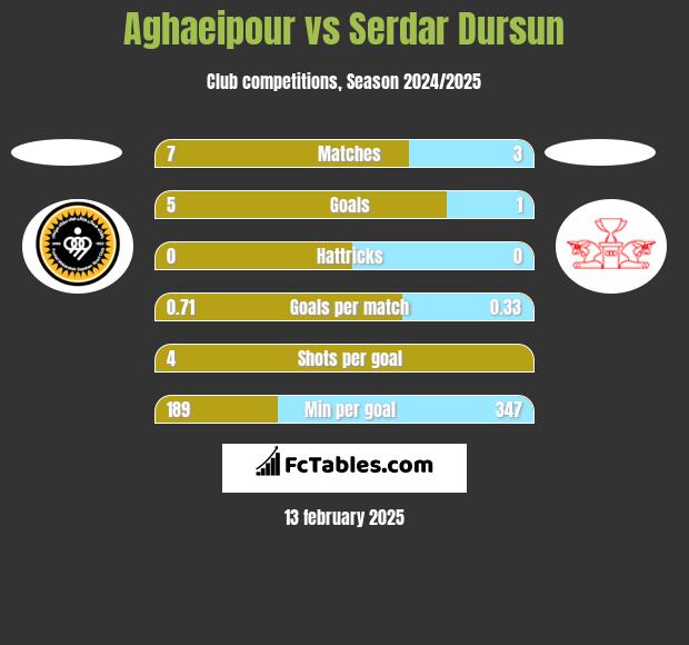 Aghaeipour vs Serdar Dursun h2h player stats