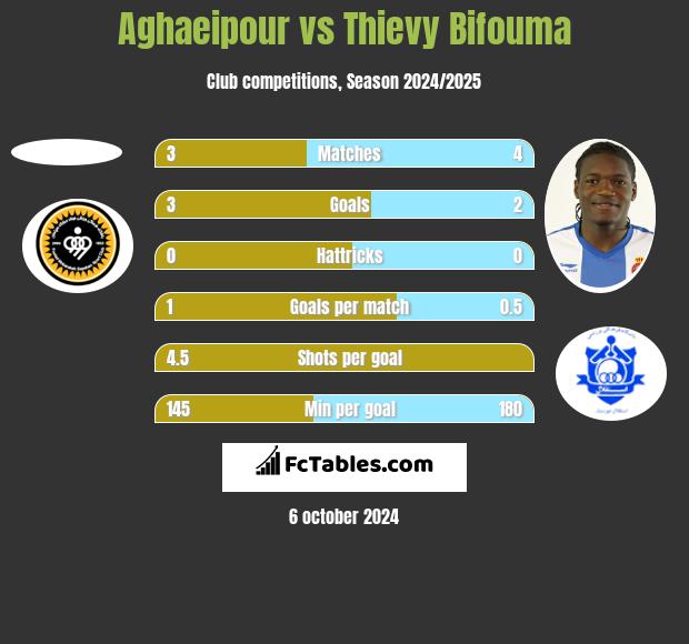 Aghaeipour vs Thievy Bifouma h2h player stats