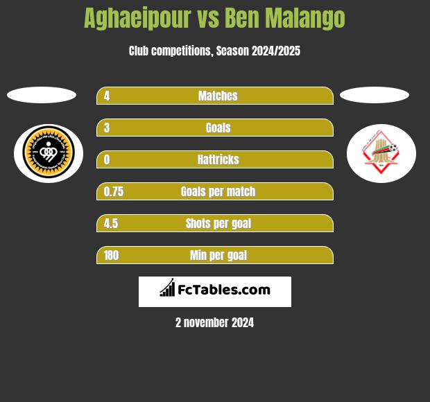 Aghaeipour vs Ben Malango h2h player stats