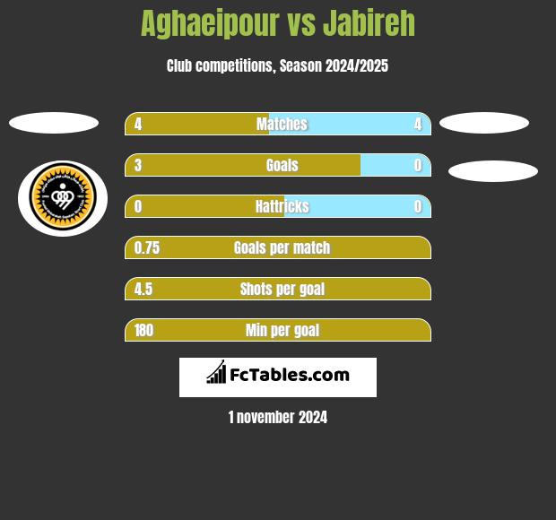 Aghaeipour vs Jabireh h2h player stats