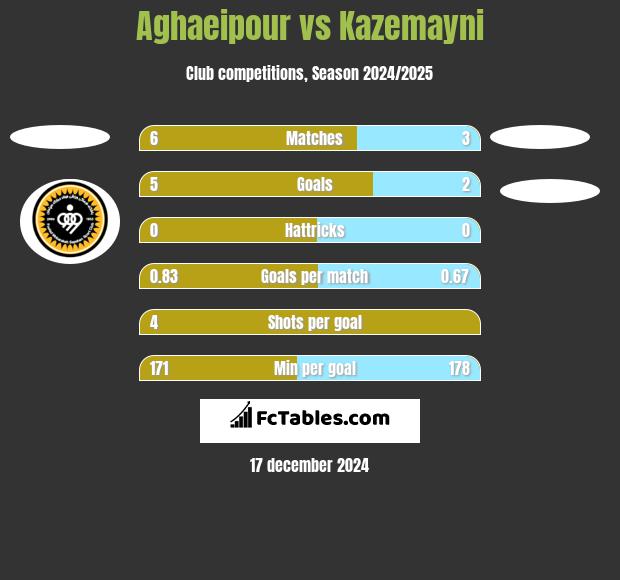 Aghaeipour vs Kazemayni h2h player stats