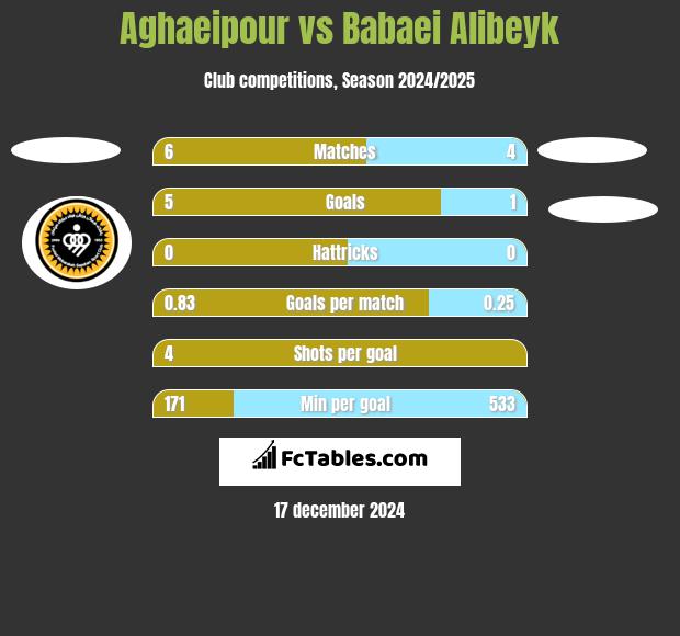 Aghaeipour vs Babaei Alibeyk h2h player stats