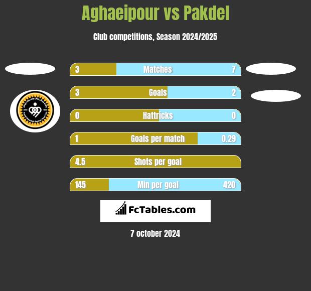 Aghaeipour vs Pakdel h2h player stats