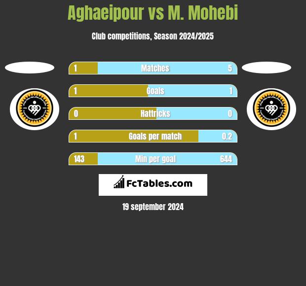 Aghaeipour vs M. Mohebi h2h player stats