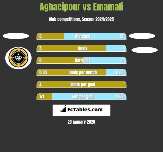 Aghaeipour vs Emamali h2h player stats