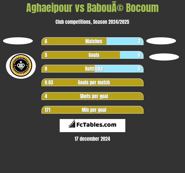 Aghaeipour vs BabouÃ© Bocoum h2h player stats