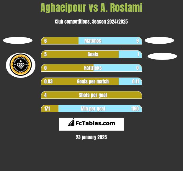 Aghaeipour vs A. Rostami h2h player stats