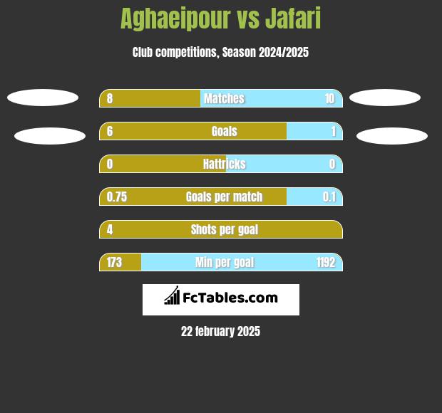 Aghaeipour vs Jafari h2h player stats