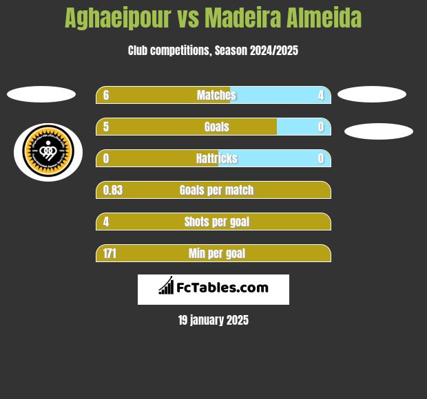 Aghaeipour vs Madeira Almeida h2h player stats