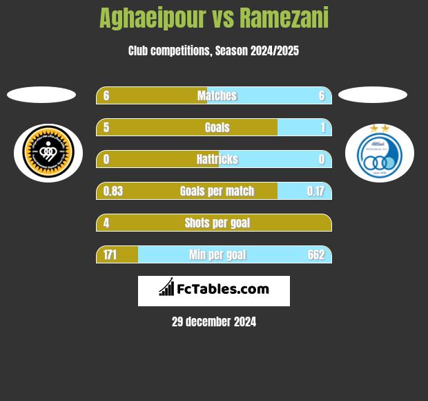 Aghaeipour vs Ramezani h2h player stats