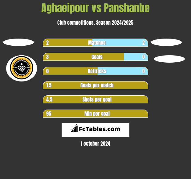 Aghaeipour vs Panshanbe h2h player stats