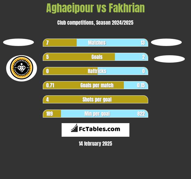 Aghaeipour vs Fakhrian h2h player stats