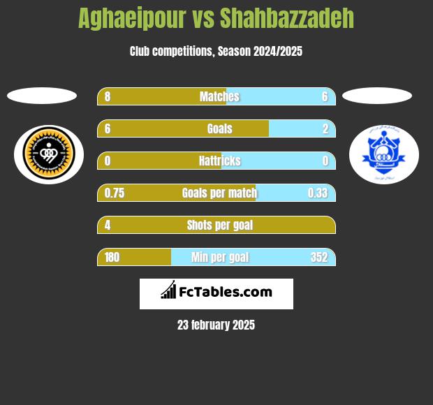 Aghaeipour vs Shahbazzadeh h2h player stats