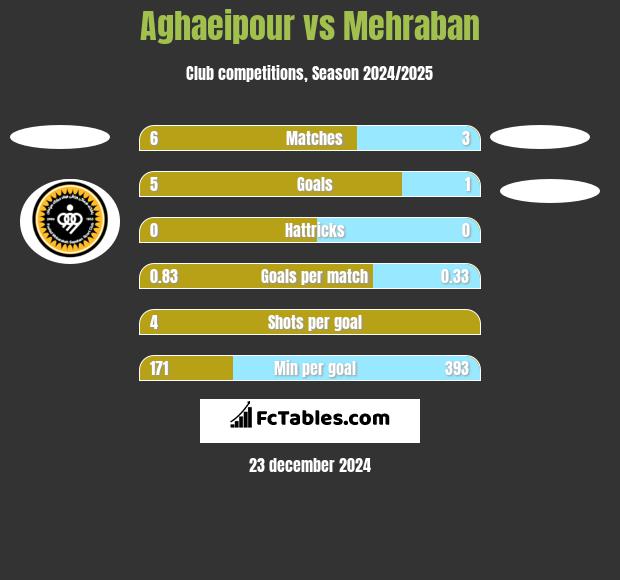 Aghaeipour vs Mehraban h2h player stats