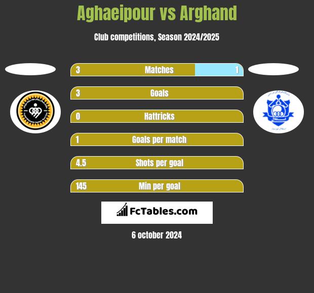 Aghaeipour vs Arghand h2h player stats