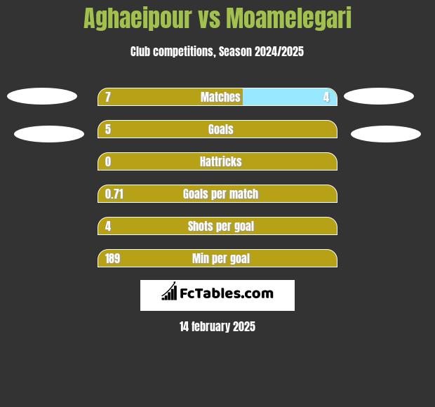 Aghaeipour vs Moamelegari h2h player stats