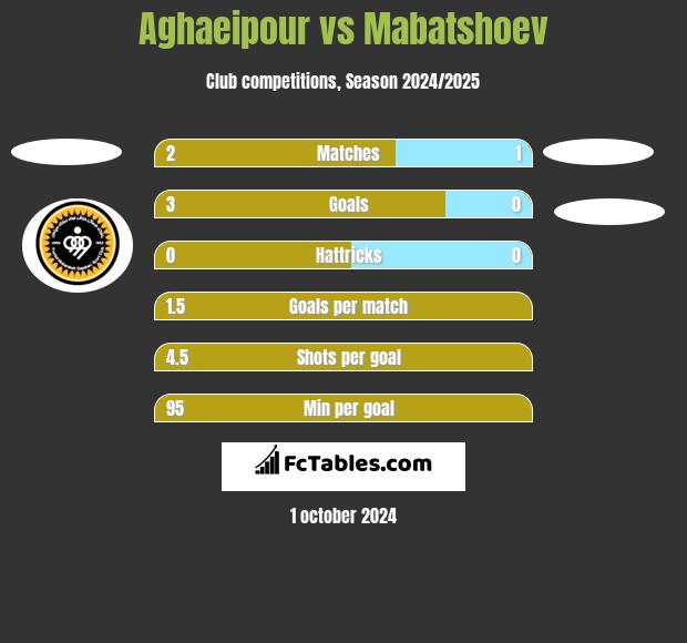 Aghaeipour vs Mabatshoev h2h player stats