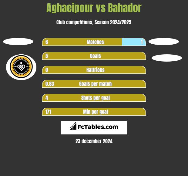 Aghaeipour vs Bahador h2h player stats