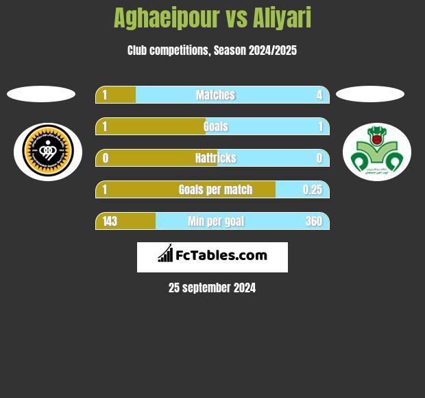 Aghaeipour vs Aliyari h2h player stats