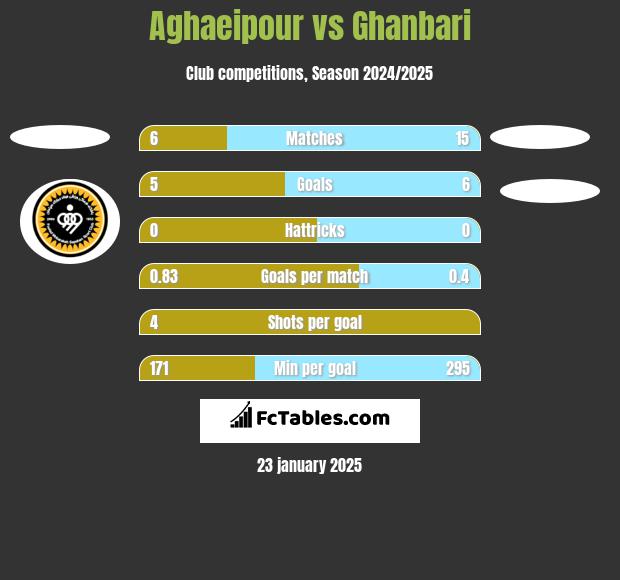 Aghaeipour vs Ghanbari h2h player stats