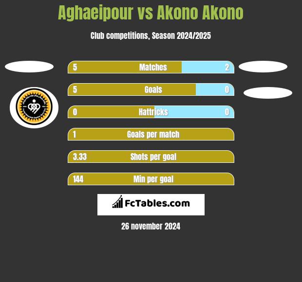 Aghaeipour vs Akono Akono h2h player stats