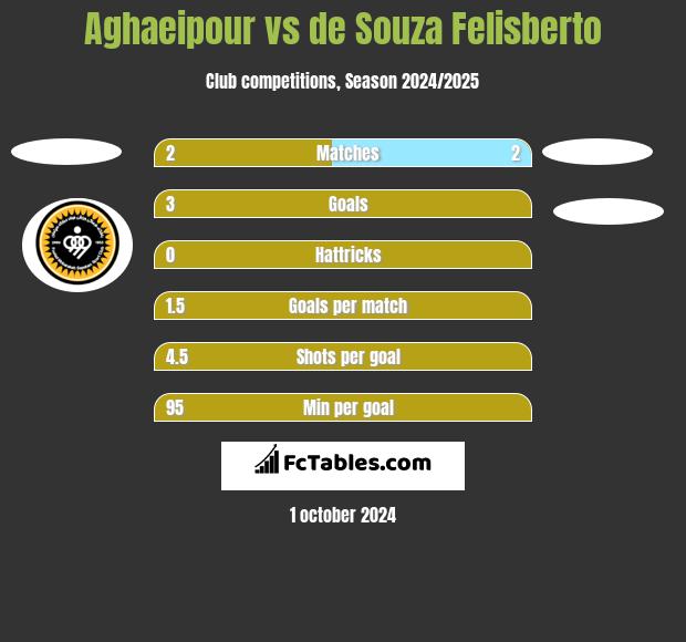 Aghaeipour vs de Souza Felisberto h2h player stats