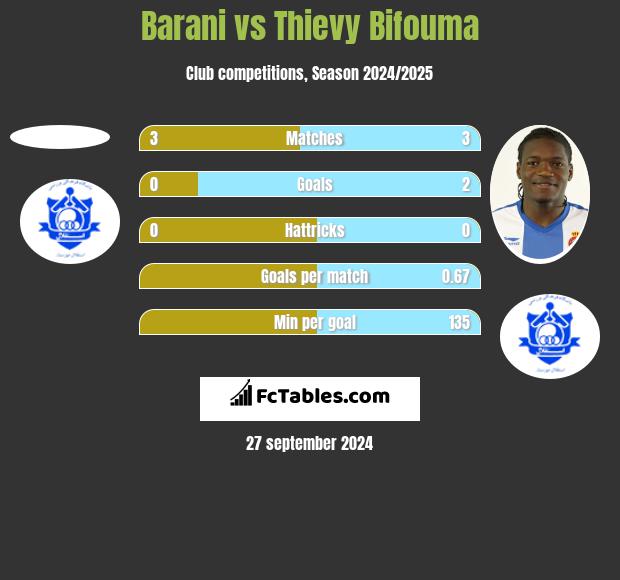 Barani vs Thievy Bifouma h2h player stats