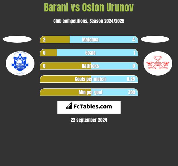 Barani vs Oston Urunov h2h player stats