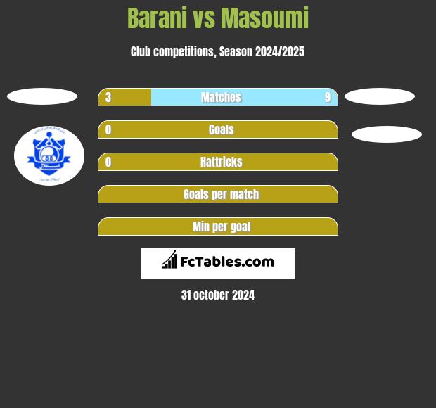 Barani vs Masoumi h2h player stats