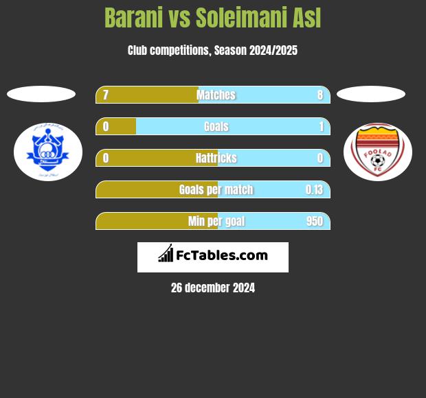 Barani vs Soleimani Asl h2h player stats