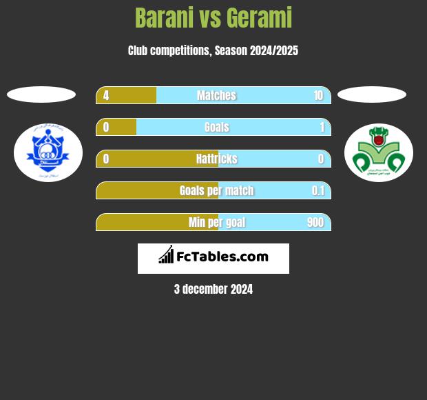 Barani vs Gerami h2h player stats