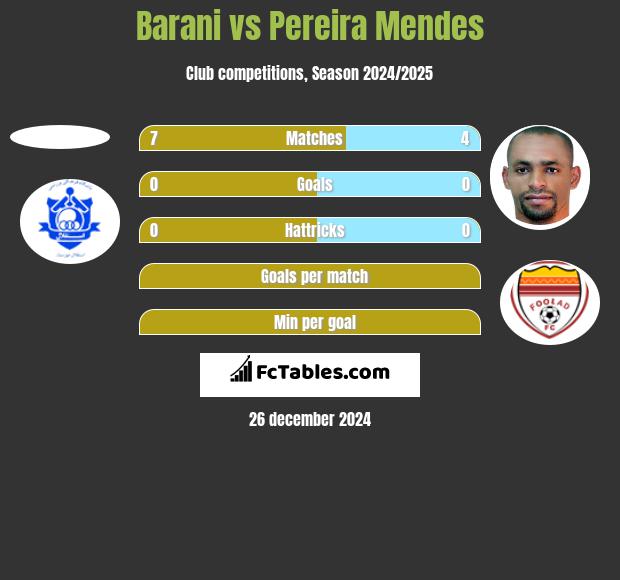 Barani vs Pereira Mendes h2h player stats