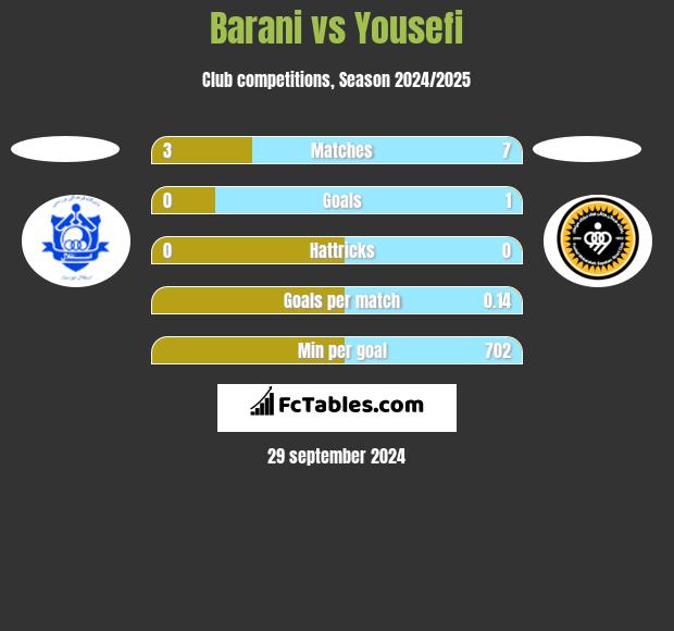 Barani vs Yousefi h2h player stats