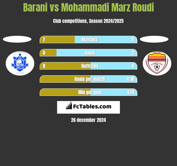 Barani vs Mohammadi Marz Roudi h2h player stats