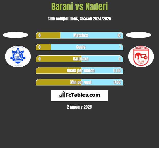 Barani vs Naderi h2h player stats