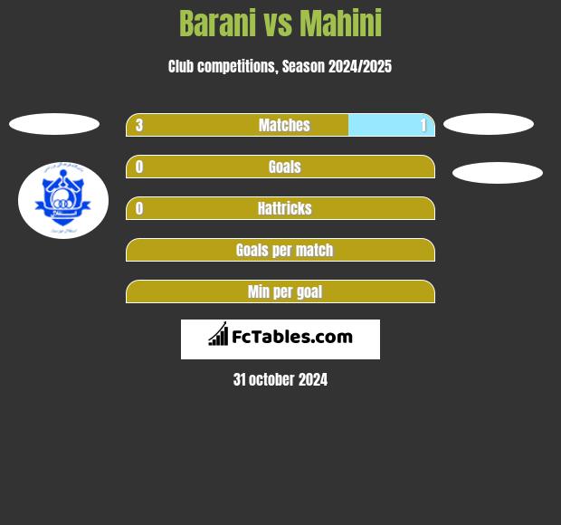 Barani vs Mahini h2h player stats