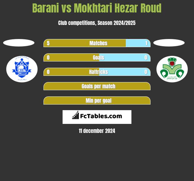 Barani vs Mokhtari Hezar Roud h2h player stats