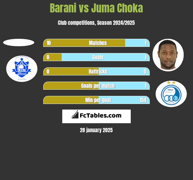 Barani vs Juma Choka h2h player stats