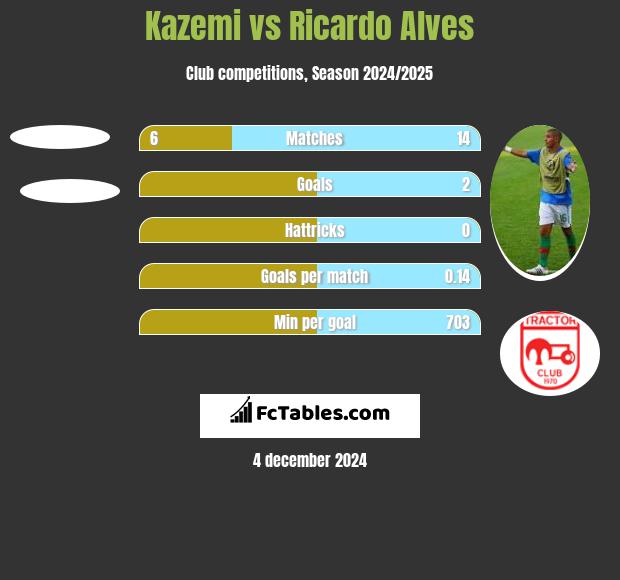 Kazemi vs Ricardo Alves h2h player stats